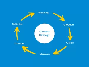 Content strategy for small businesses. A plan that gives the following steps: planning, creation, publish, measure, promote, optimize.